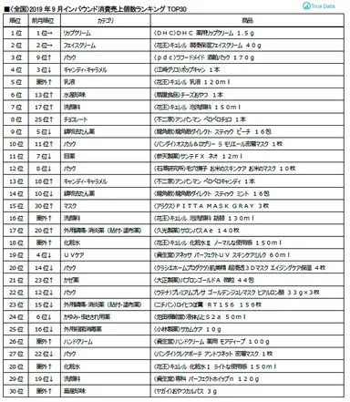 ＜全国＞2019年9月インバウンド消費売上個数ランキングTOP30