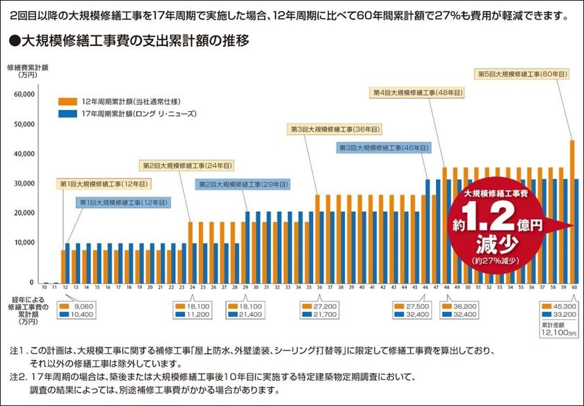 【近鉄住宅管理】
マンション大規模修繕工事 「Long re-News」（ロング リ・ニューズ）を提供開始
