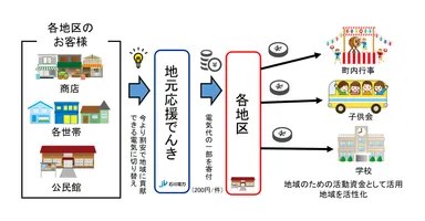 地元応援でんきイメージ図