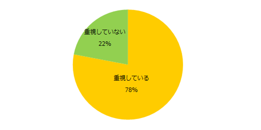 派遣の仕事を探す人の8割が
「派遣会社を重視する」と回答！
派遣会社選びのポイント、「気に入った仕事がある」
「応募後の連絡対応の感じが良い」 。