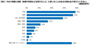 図1遭ったことのある災害
