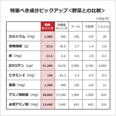オーガニック発酵スーパーモリンガと野菜の成分比較表
