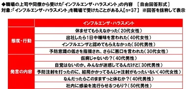 職場の上司や同僚から受けた「インフルエンザ・ハラスメント」の内容