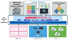 シスメックス×オプティム　プラットフォームイメージ：The Platform for Platformer