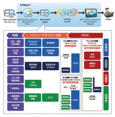 ＪＦＥシステムズ、SAPユーザ向け経営分析テンプレート「KPIMart(R)」の最新版としてROIC経営管理に対応した「KPIMart(R) ROIC Model」を開発、2020年年初から販売開始