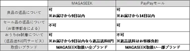 MAGASEEKとの変更点