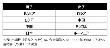 「3x3」TOKYO2020大会出場国一覧