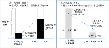 『ナースコンシェルジュ』高い満足度の要因