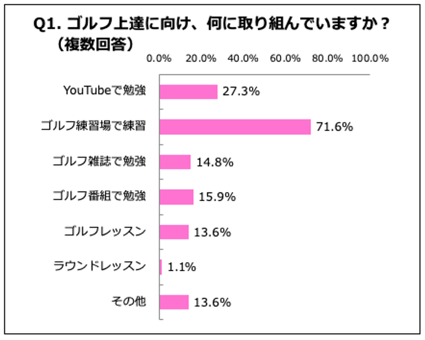 ゴルファー3人に1人がYouTubeで練習！
〜全件本社、「ゴルフ」に関する意識調査実施！
美しすぎるゴルファー”杉山美帆“選手、YouTubeで飛距離アップ術公開〜
