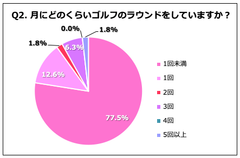 Q2. 月にどのくらいゴルフのラウンドをしていますか？