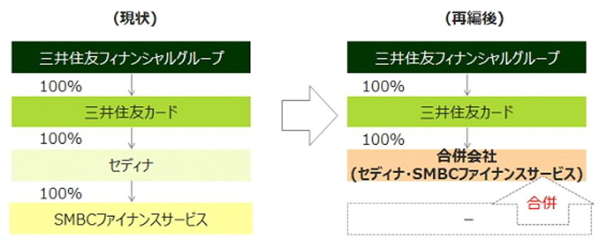 三井住友カード・セディナ・ＳＭＢＣファイナンスサービスの3社体制の再編について