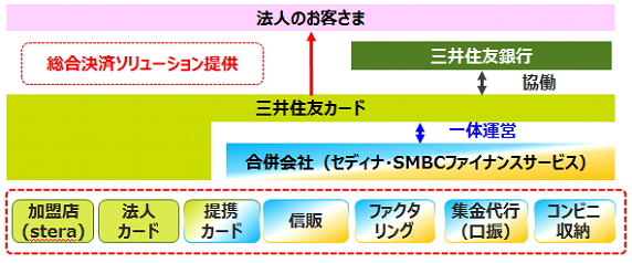 ファイナンス サービス smbc