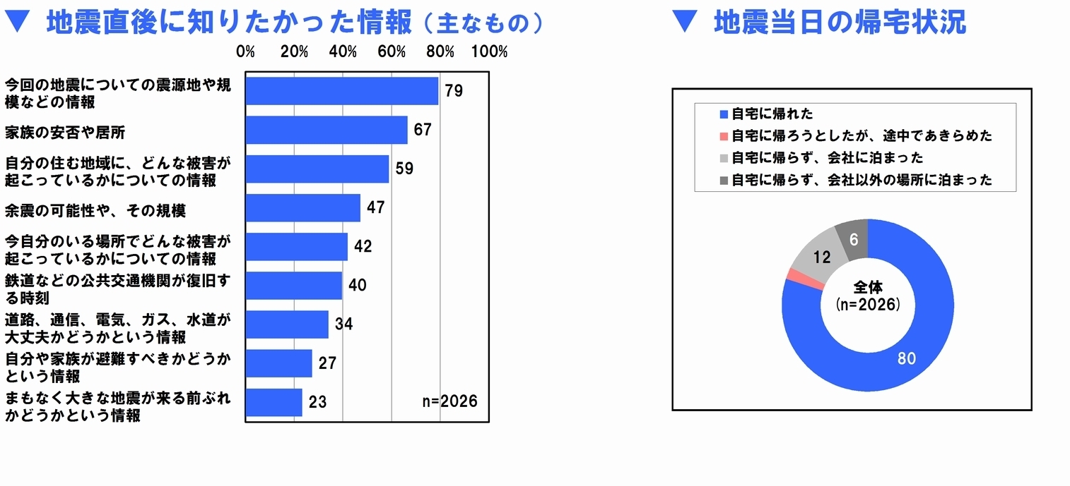 東日本大震災に関する調査 帰宅困難 調査結果について 地震発生時の状況 地震当日の帰宅状況 安否確認 など 災害と情報研究会 東洋大学 東京大学 株式会社サーベイリサーチセンターのプレスリリース