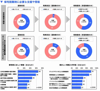 帰宅困難時に必要な支援や情報