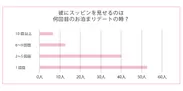 何回目のデートでスッピンを見せるか