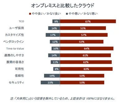 オンプレミスと比較したクラウド
