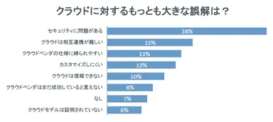 クラウドに対するもっとも大きな誤解は？
