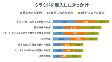 クラウドを導入したきっかけ