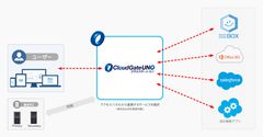 法人向けクラウドストレージサービス「DirectCloud-BOX」が、高度なセキュリティと高い信頼性をもつSSOプラットフォーム「CloudGate UNO」との認証連携に対応