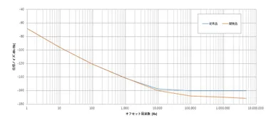 位相ノイズ特性データ例
