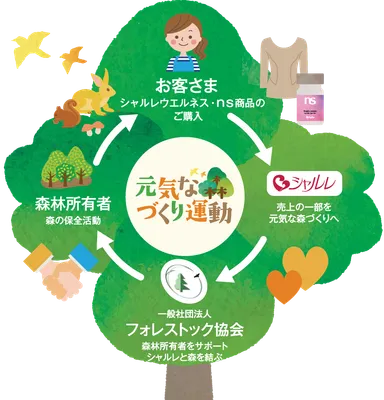 「元気な森づくり」運動