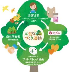 「元気な森づくり」運動
