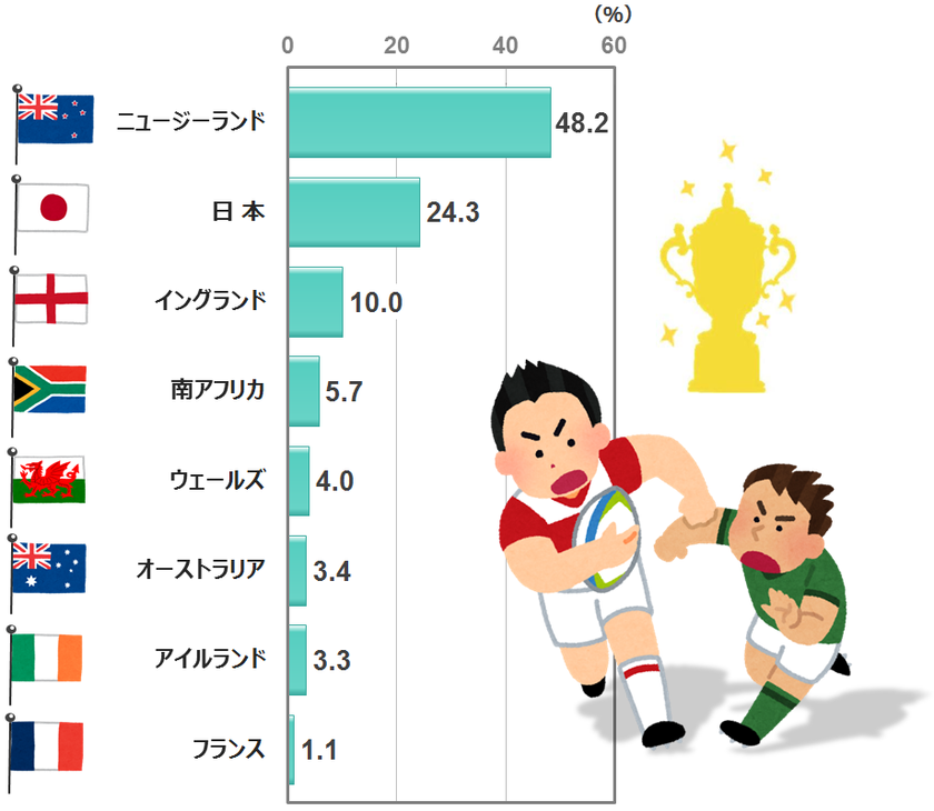 ラグビーワールドカップ19 決勝戦進出はどのチーム 自主調査 クイズアンケートno3 ラグビーwc順位を当てよう 結果発表 株式会社 日本リサーチセンターのプレスリリース ラグビーワールドカップ19 決勝戦進出はどのチーム 自主調査 クイズアンケートno3 ラグビーwc順位を当てよう 結果発表 株式会社 日本リサーチセンターのプレスリリース