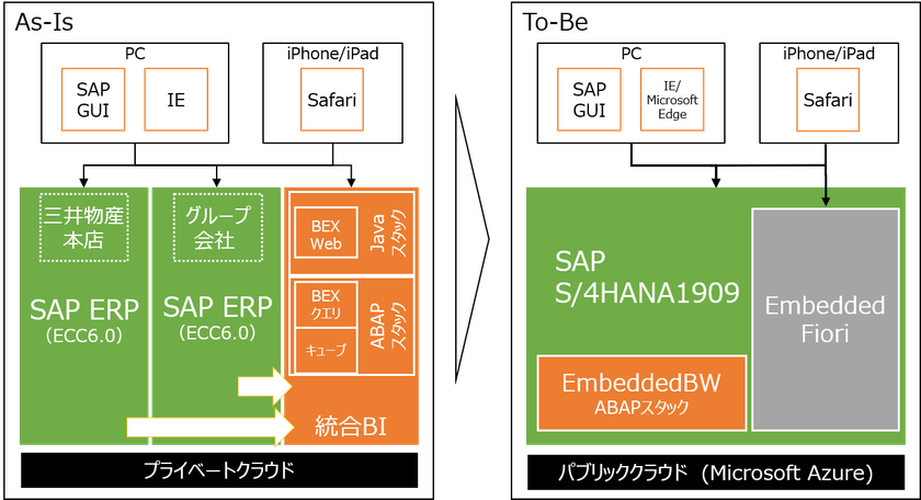 MKI、「SAP S/4HANA(R)」への大規模移行プロジェクト第二弾を開始