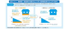 返済額を抑えられる「支払額軽減住宅ローン」の取り扱いとヘーベルハウスの「買取保証サービス」を開始