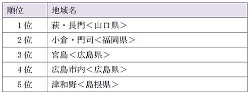 毎年食べるのはカニ それとも牡蠣 冬の味覚 調査を阪急交通社が実施 関西と関東で1位が違う カニ フグの旅行先ランキングも 株式会社 阪急交通社のプレスリリース