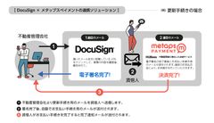 ドキュサインとメタップスペイメントが不動産賃貸市場向けに電子契約から支払いまでをシームレス化したサービスの提供を開始