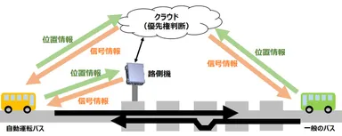 交通通行実証のイメージ