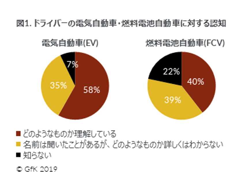 GfK Japan調べ:電気自動車・燃料電池自動車に関する消費者調査