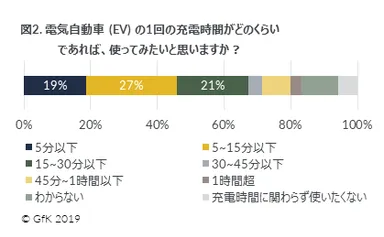 図2. 電気自動車 (EV) の1回の充電時間がどのくらいであれば、使ってみたいと思いますか?