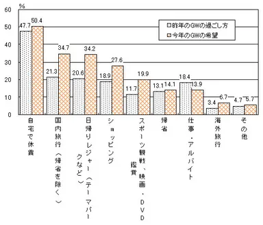 昨年のGWの過ごし方と、今年のGWの希望を調査(複数回答可)
