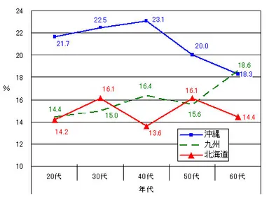 年代別人気の国内旅行地