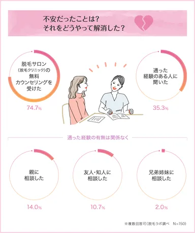 サロン女子は、通う前の不安をどうやって解決した？