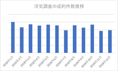 浮気が急増するシーズンの期間限定キャンペーン　44年の実績！全国主要都市に18拠点の原一探偵事務所　2020年1月15日まで「不倫・浮気調査初回3時間無料」に