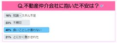 Q. 不動産仲介会社に抱いた不安は？