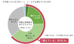 【ライオン・スマホ時代の角膜上皮障害実態調査】スマホ時代の私達の角膜は、傷ついている！眼科医の6割以上が「10年前に比べ、角膜上皮障害を伴うドライアイが増加」と指摘