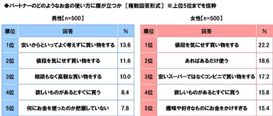 パートナーのどのようなお金の使い方に腹が立つか（男女別）