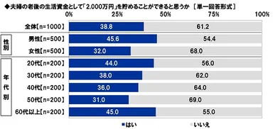 夫婦の老後の生活資金として「2,000万円」を貯めることができると思うか
