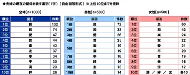 夫婦の現在の関係を表す漢字