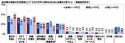 夫婦の老後の生活資金として「2,000万円」を貯めるために必要だと思うこと