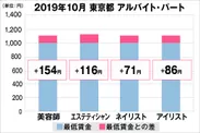 東京都の美容業界における採用時給料に関する調査結果（アルバイト・パート）2019年10月美プロ調べ