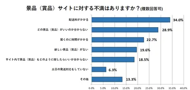 景品(賞品)サイトに対する不満はありますか？