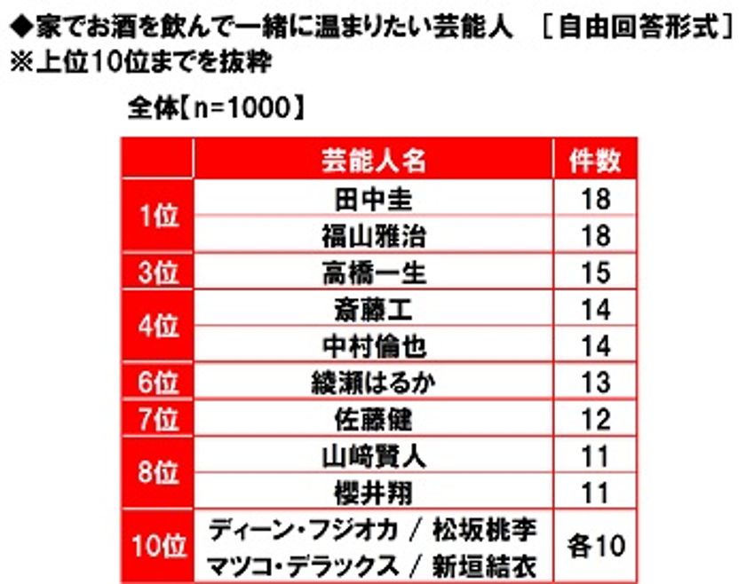 養命酒製造株式会社調べ　
お酒を飲んで一緒に温まりたい芸能人　
1位「田中圭さん」「福山雅治さん」