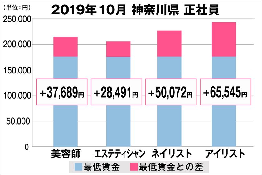 美プロ調べ「2019年10月　最低賃金から見る美容業界の給料調査」
～神奈川版～