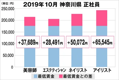 神奈川県の美容業界における採用時給料に関する調査結果（正社員）2019年10月美プロ調べ