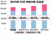 神奈川県の美容業界における採用時給料に関する調査結果（正社員）2019年10月美プロ調べ